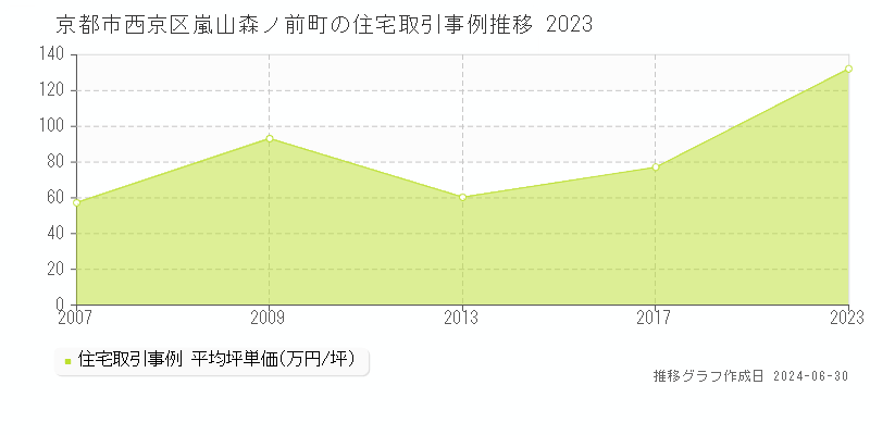 京都市西京区嵐山森ノ前町の住宅取引事例推移グラフ 