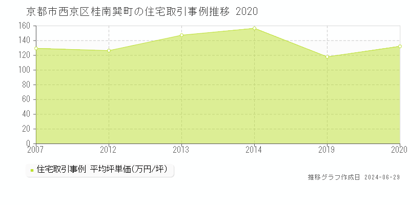 京都市西京区桂南巽町の住宅取引事例推移グラフ 