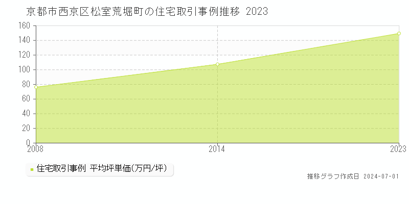 京都市西京区松室荒堀町の住宅取引事例推移グラフ 