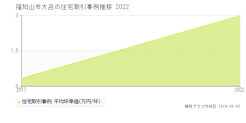 福知山市大呂の住宅価格推移グラフ 