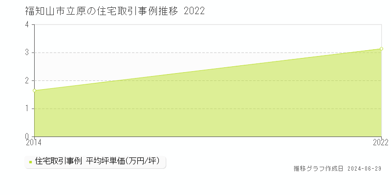 福知山市立原の住宅取引事例推移グラフ 