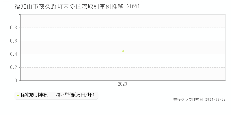 福知山市夜久野町末の住宅価格推移グラフ 