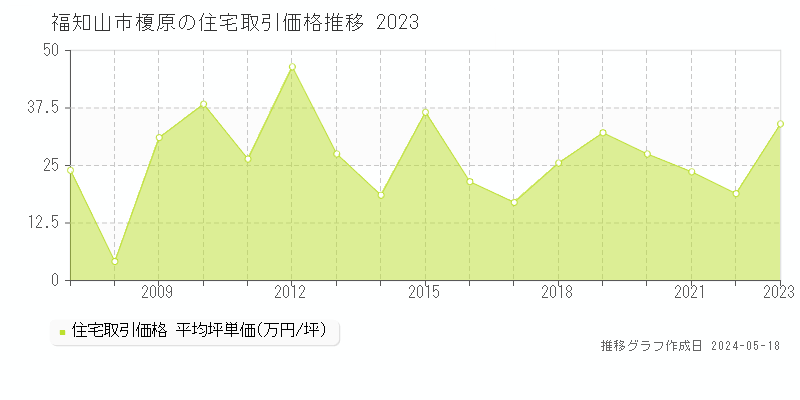 福知山市字榎原の住宅価格推移グラフ 