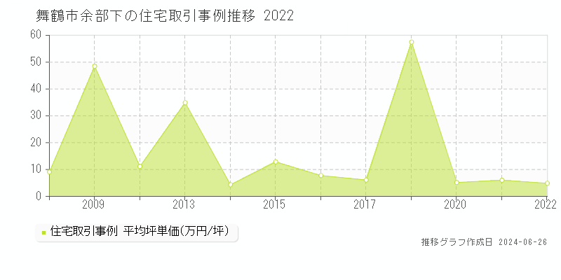 舞鶴市余部下の住宅取引事例推移グラフ 