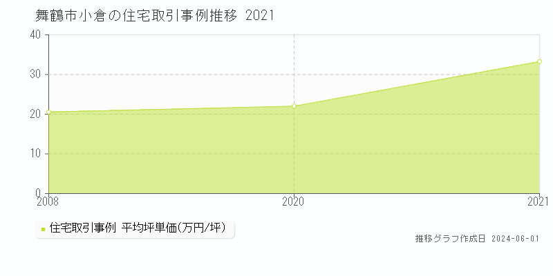 舞鶴市小倉の住宅価格推移グラフ 