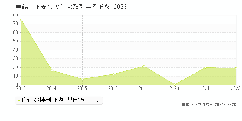 舞鶴市下安久の住宅取引事例推移グラフ 