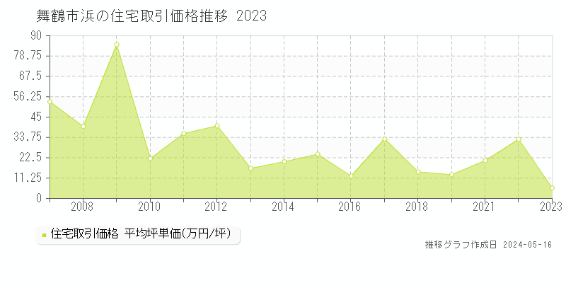 舞鶴市浜の住宅価格推移グラフ 