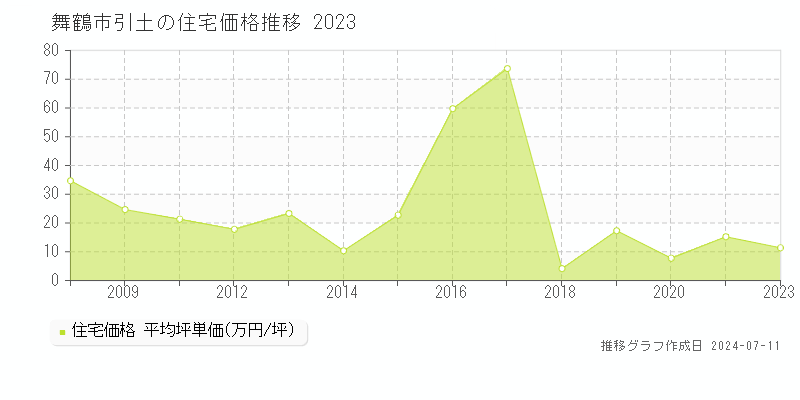 舞鶴市引土の住宅価格推移グラフ 