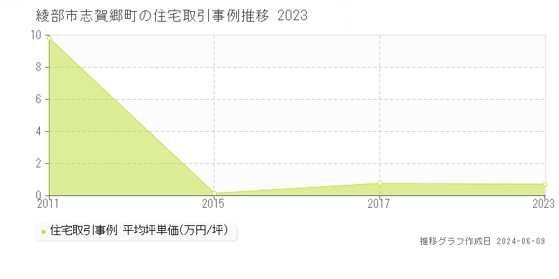綾部市志賀郷町の住宅取引価格推移グラフ 