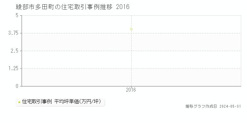 綾部市多田町の住宅取引価格推移グラフ 