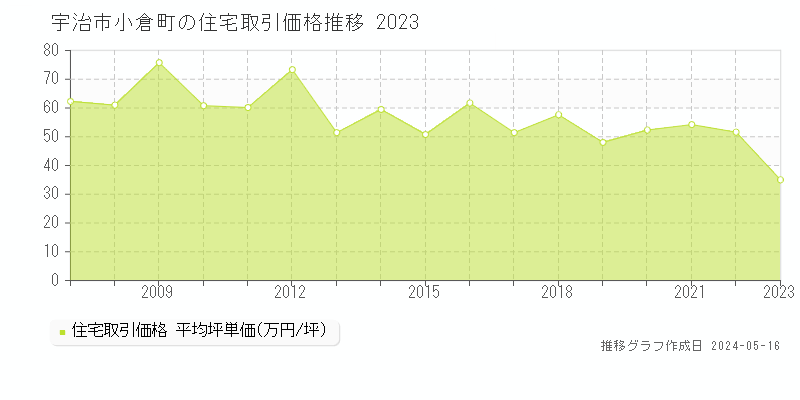 宇治市小倉町の住宅取引価格推移グラフ 