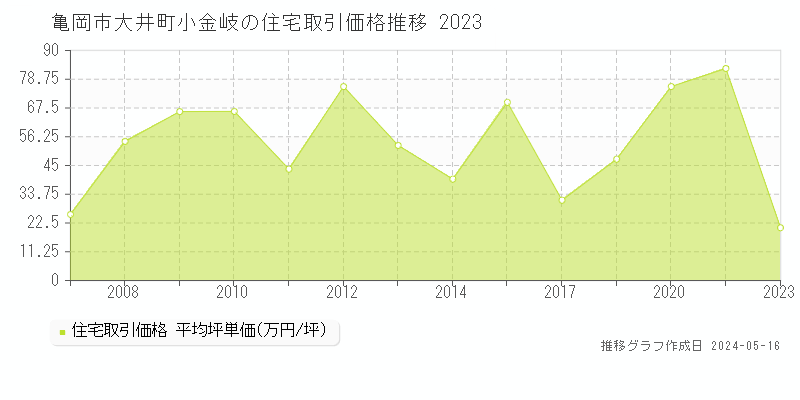 亀岡市大井町小金岐の住宅価格推移グラフ 