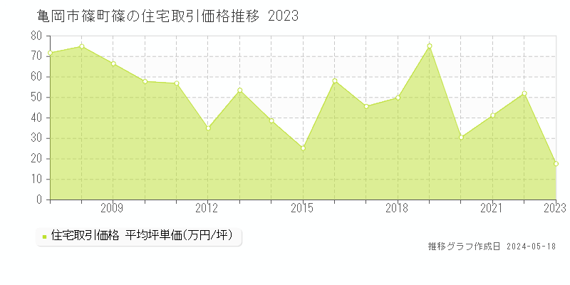 亀岡市篠町篠の住宅価格推移グラフ 