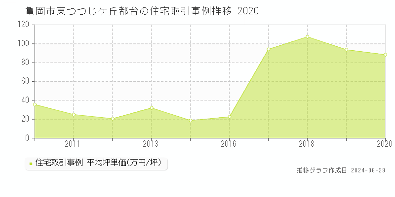亀岡市東つつじケ丘都台の住宅取引事例推移グラフ 