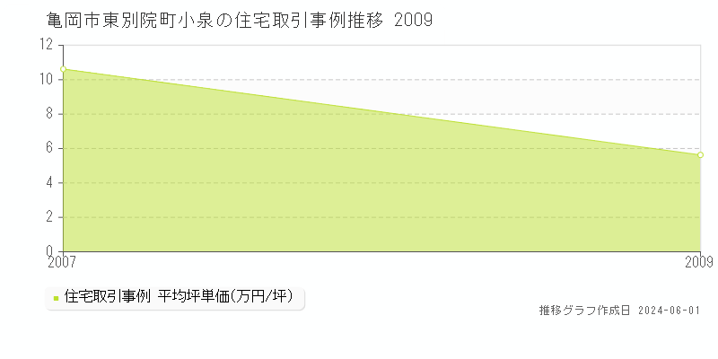 亀岡市東別院町小泉の住宅価格推移グラフ 