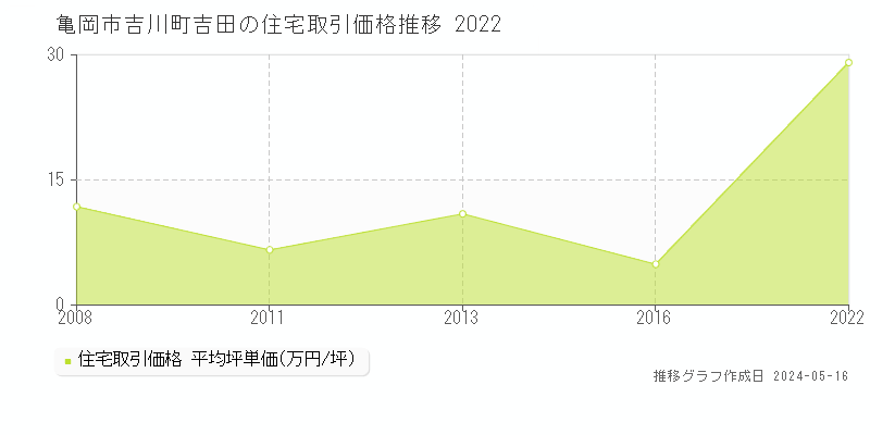 亀岡市吉川町吉田の住宅価格推移グラフ 
