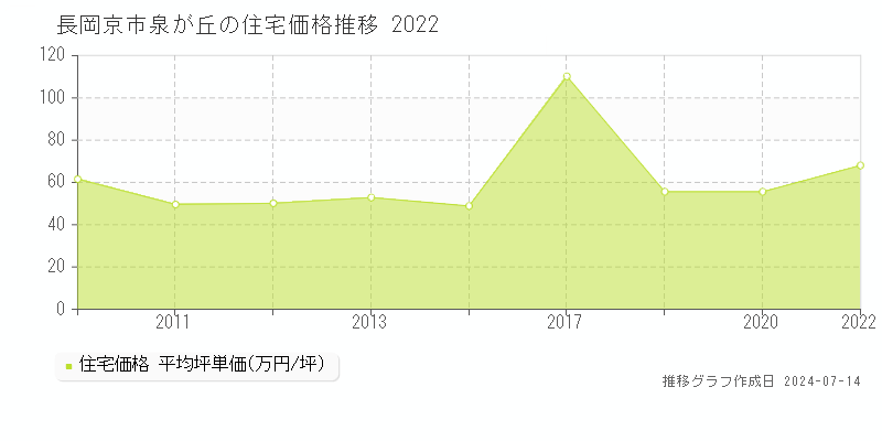 長岡京市泉が丘の住宅価格推移グラフ 