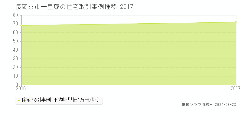 長岡京市一里塚の住宅取引事例推移グラフ 