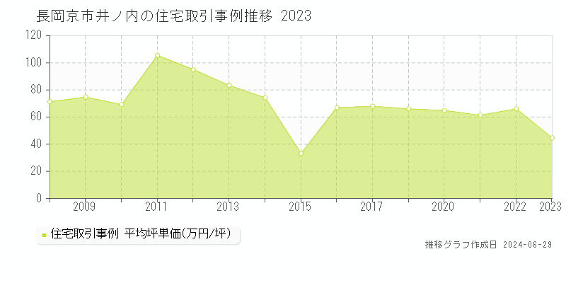 長岡京市井ノ内の住宅取引事例推移グラフ 