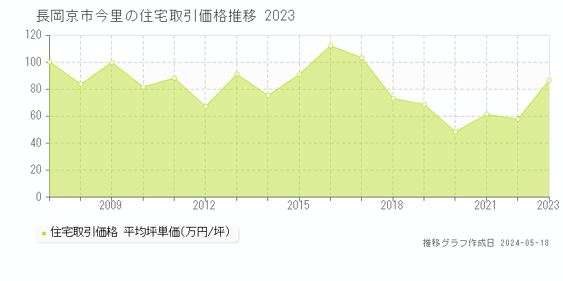 長岡京市今里の住宅取引価格推移グラフ 