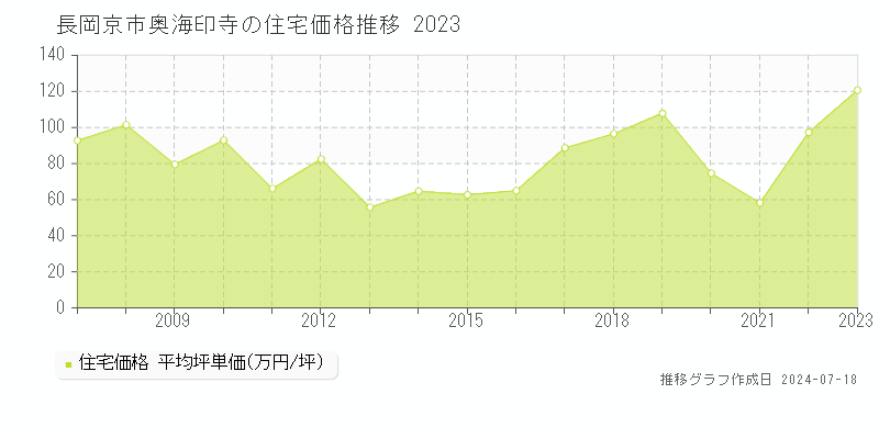 長岡京市奥海印寺の住宅価格推移グラフ 