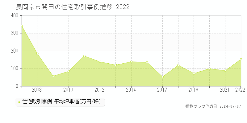 長岡京市開田の住宅価格推移グラフ 