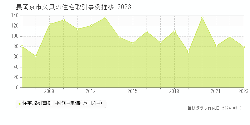 長岡京市久貝の住宅取引事例推移グラフ 