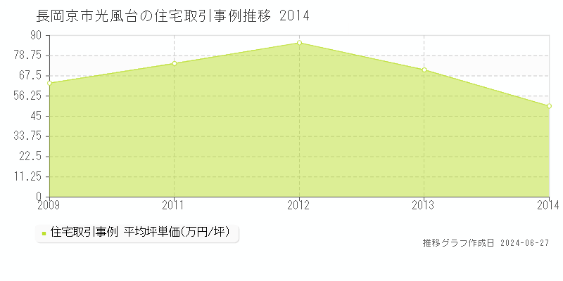 長岡京市光風台の住宅取引事例推移グラフ 