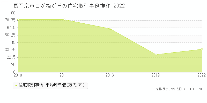 長岡京市こがねが丘の住宅取引事例推移グラフ 