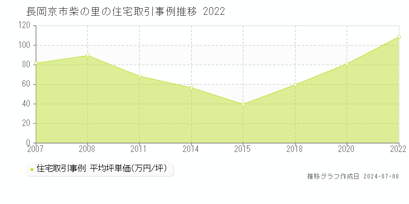 長岡京市柴の里の住宅価格推移グラフ 