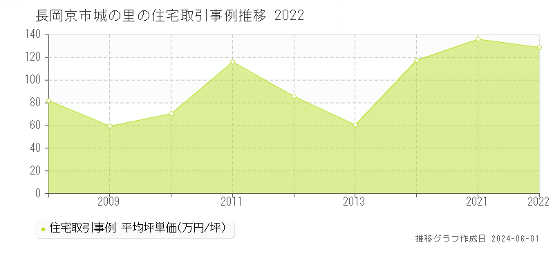 長岡京市城の里の住宅価格推移グラフ 