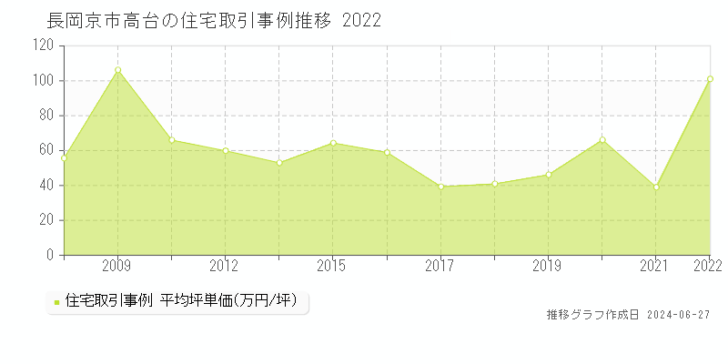 長岡京市高台の住宅取引事例推移グラフ 