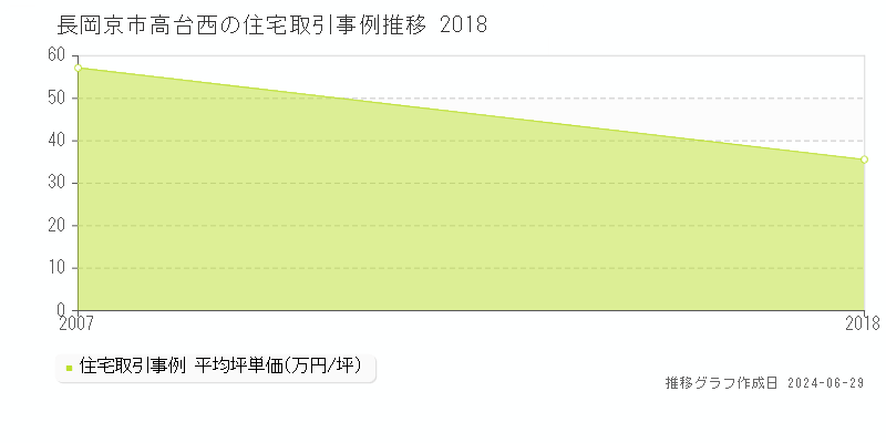 長岡京市高台西の住宅取引事例推移グラフ 