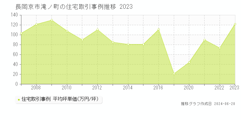 長岡京市滝ノ町の住宅取引事例推移グラフ 