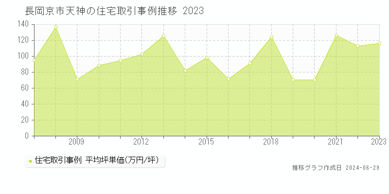 長岡京市天神の住宅取引事例推移グラフ 