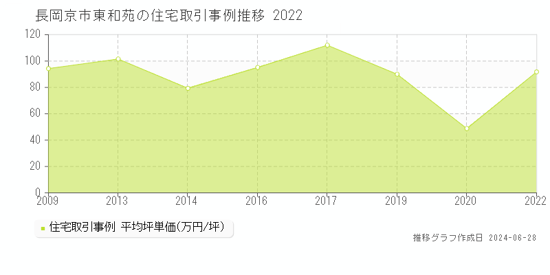 長岡京市東和苑の住宅取引事例推移グラフ 