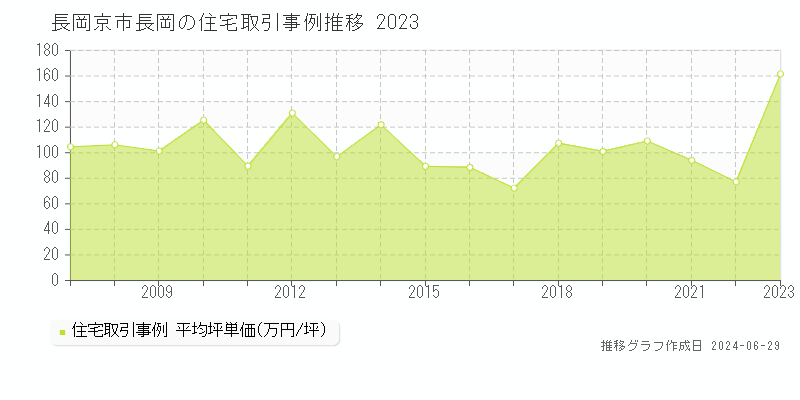長岡京市長岡の住宅取引事例推移グラフ 