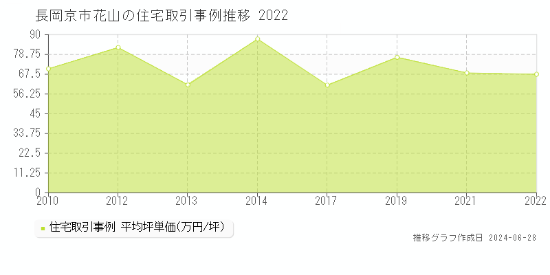 長岡京市花山の住宅取引事例推移グラフ 