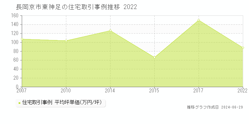 長岡京市東神足の住宅取引事例推移グラフ 