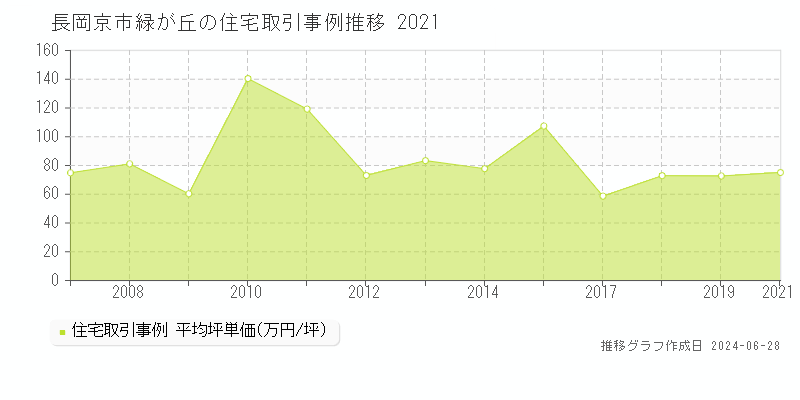 長岡京市緑が丘の住宅取引事例推移グラフ 