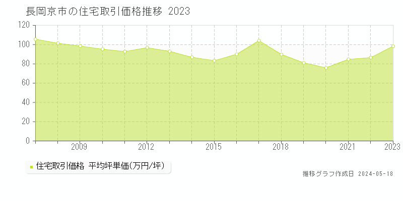 長岡京市全域の住宅価格推移グラフ 
