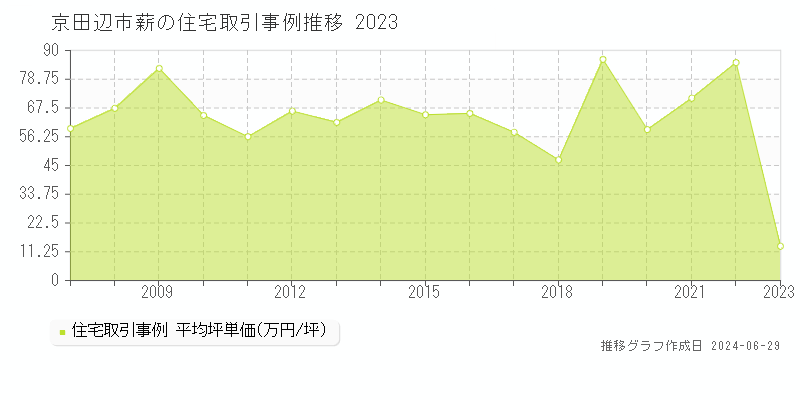 京田辺市薪の住宅取引事例推移グラフ 