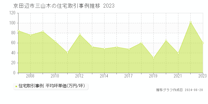 京田辺市三山木の住宅取引事例推移グラフ 