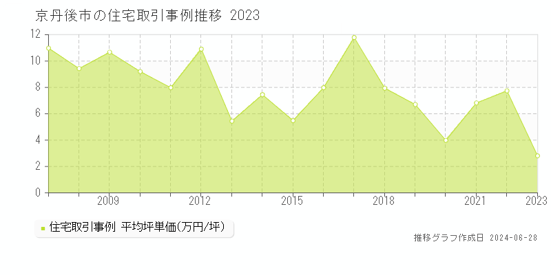 京丹後市の住宅取引事例推移グラフ 
