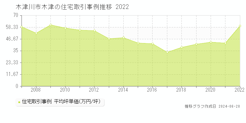 木津川市木津の住宅取引事例推移グラフ 
