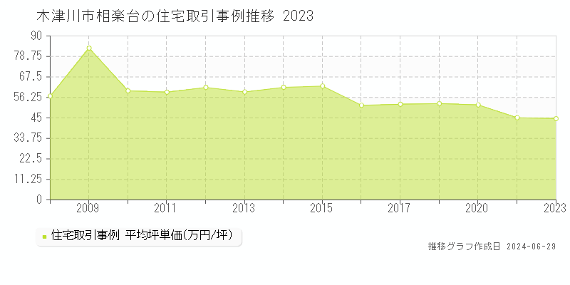 木津川市相楽台の住宅取引事例推移グラフ 