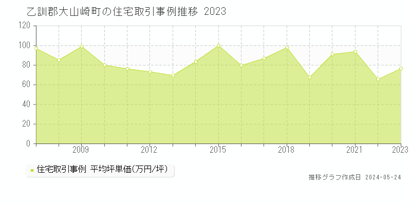乙訓郡大山崎町の住宅価格推移グラフ 