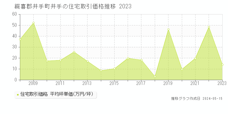 綴喜郡井手町井手の住宅価格推移グラフ 