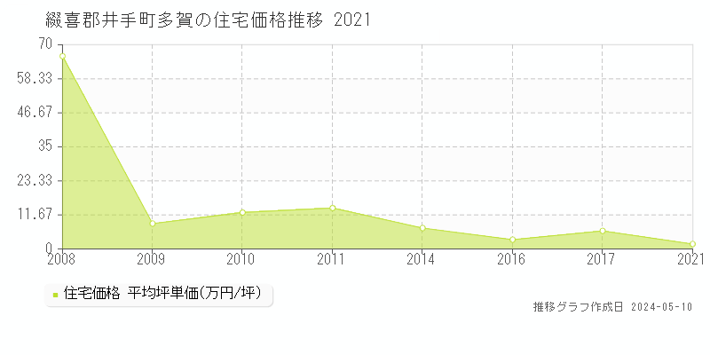 綴喜郡井手町多賀の住宅価格推移グラフ 