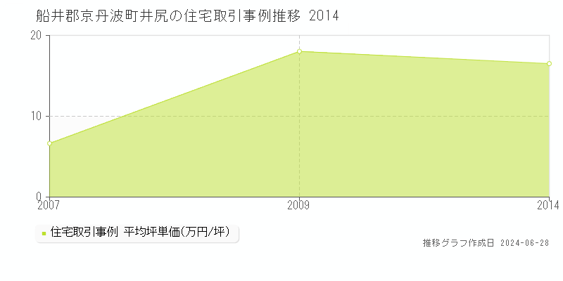 船井郡京丹波町井尻の住宅取引事例推移グラフ 